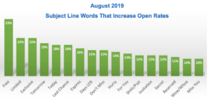 World Data Subject Line Words Chart